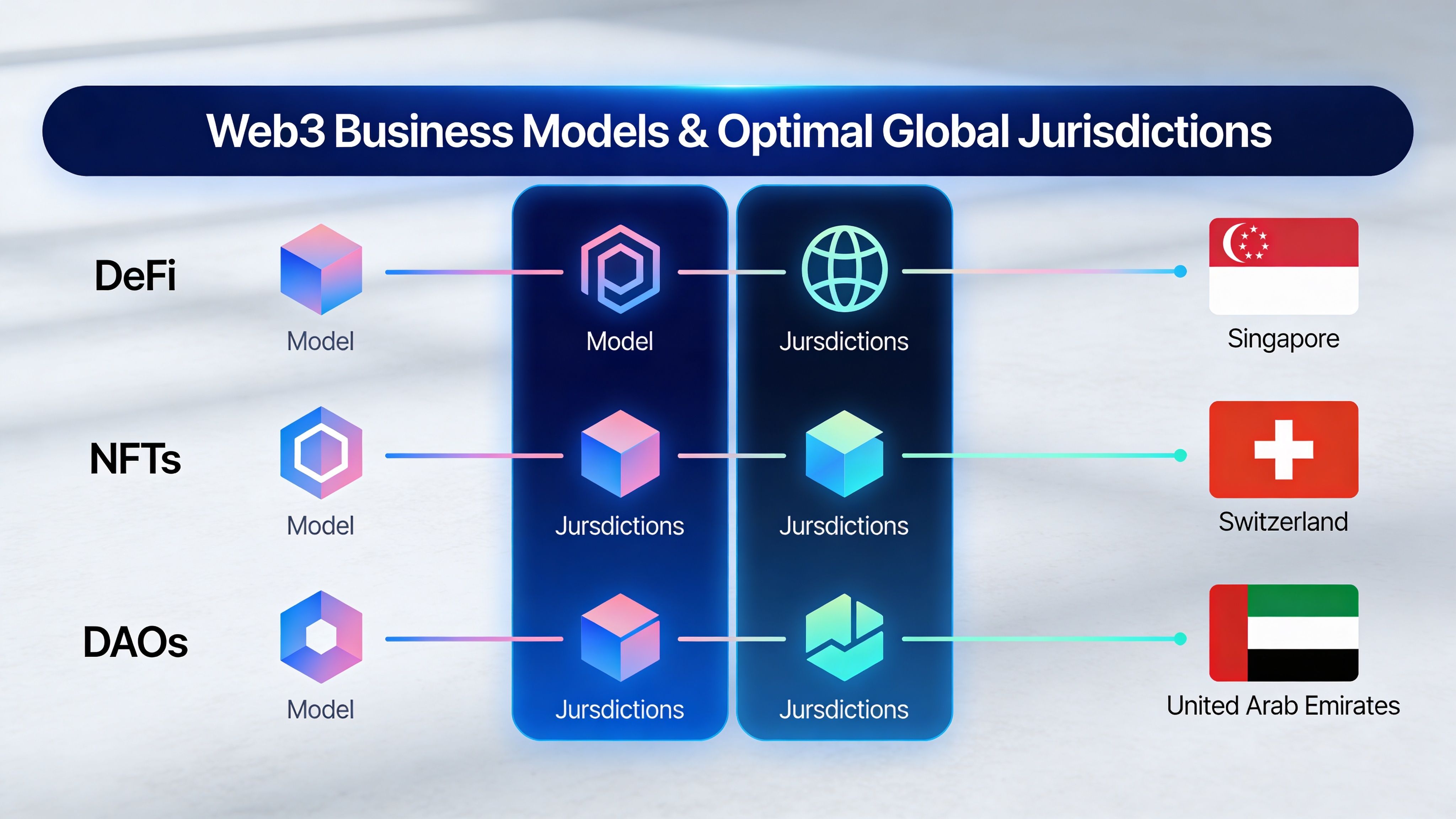 A diagram illustrating optimal global jurisdictions for Web3 business models like DeFi, NFTs, and DAOs.