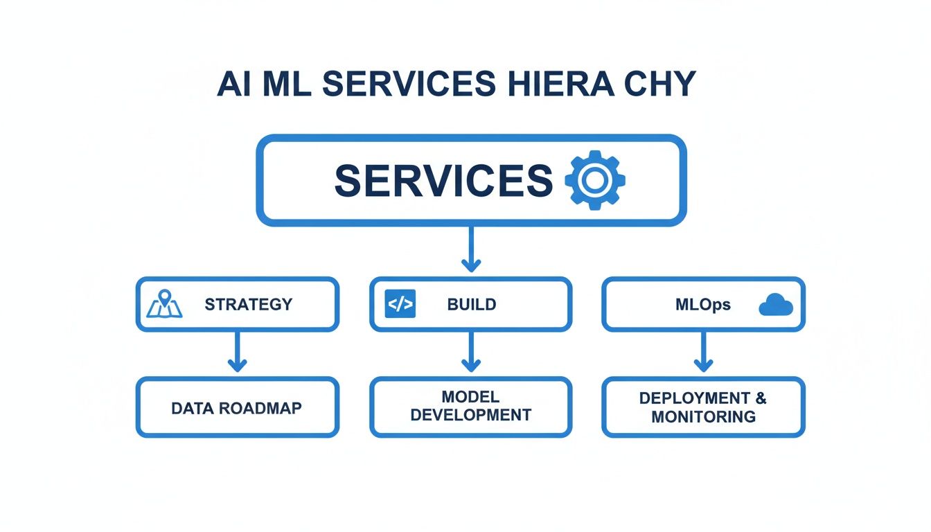 Hierarchical diagram detailing AI ML services, including strategy, build, MLOps, data roadmap, model development, and monitoring.