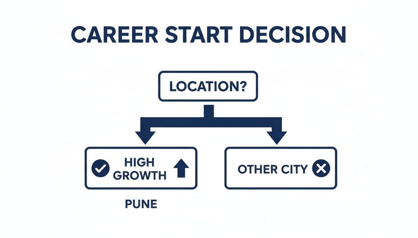 Flowchart for career start decision, comparing high-growth Pune location with other cities.