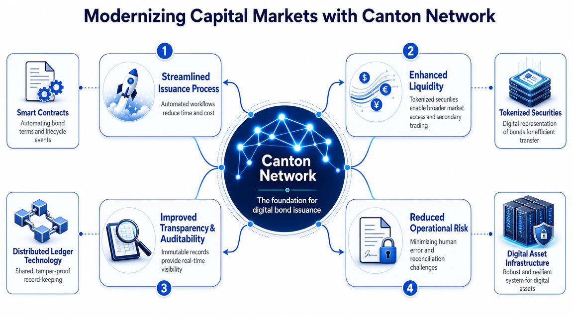How Canton Network Modernizes Capital Market Infrastructure