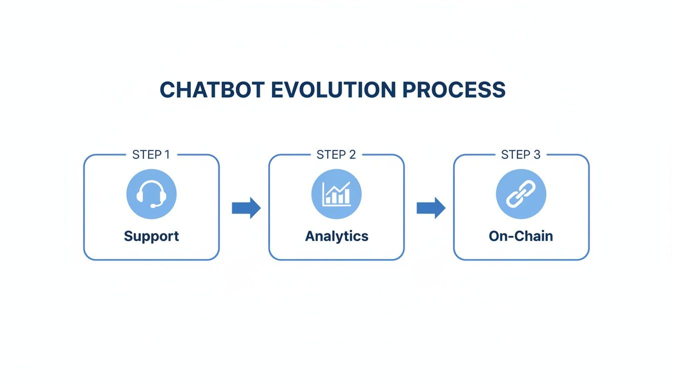 A flowchart illustrating the three-step chatbot evolution process: Support, Analytics, and On-Chain.