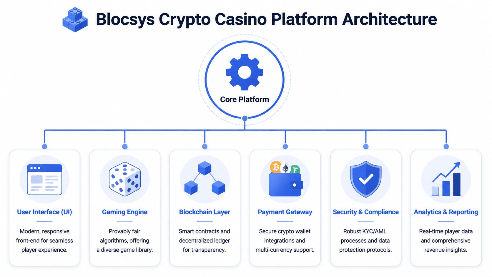 A diagram illustrating the core platform architecture of a Blocsys crypto casino platform development project.