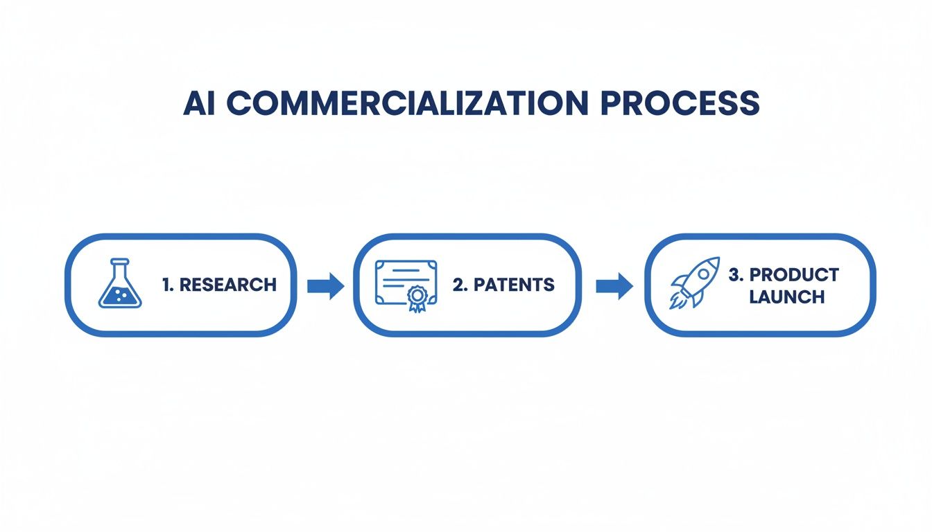 A flowchart illustrating the AI commercialization process, detailing steps from research to patenting and product launch.