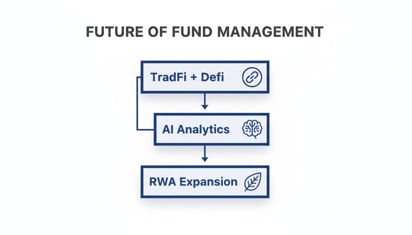Flowchart illustrating the future of fund management by integrating TradFi, DeFi, AI analytics, and RWA expansion.