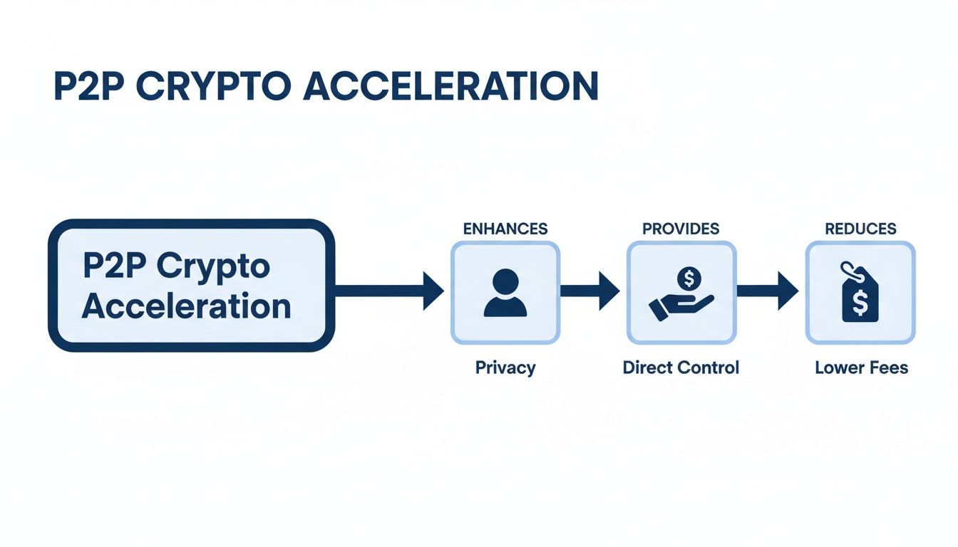 Flowchart illustrating P2P Crypto Acceleration benefits: enhances privacy, provides direct control, and reduces lower fees.