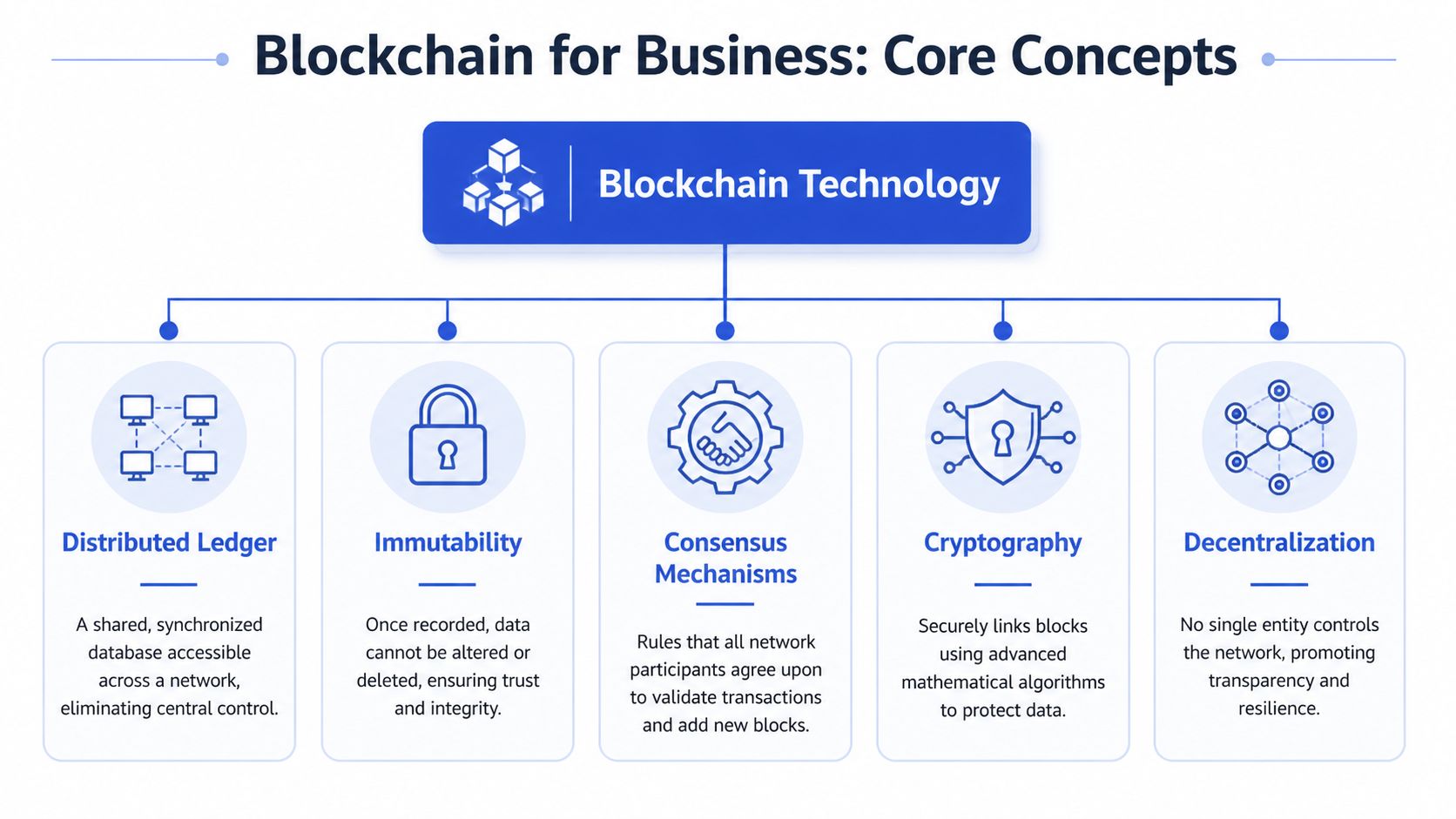 A diagram outlining the core concepts of blockchain technology, including distributed ledger, immutability, consensus mechanisms, cryptography, and decentralization.
