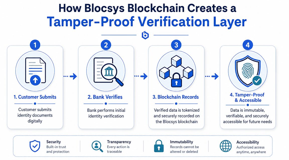 A four-step diagram showing how Blocsys blockchain securely verifies customer identity documents through a digital process.