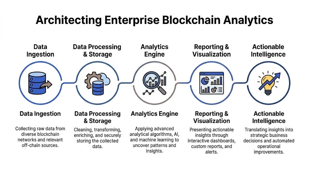 A diagram illustrating the five key stages of an enterprise blockchain analytics architecture and data pipeline.