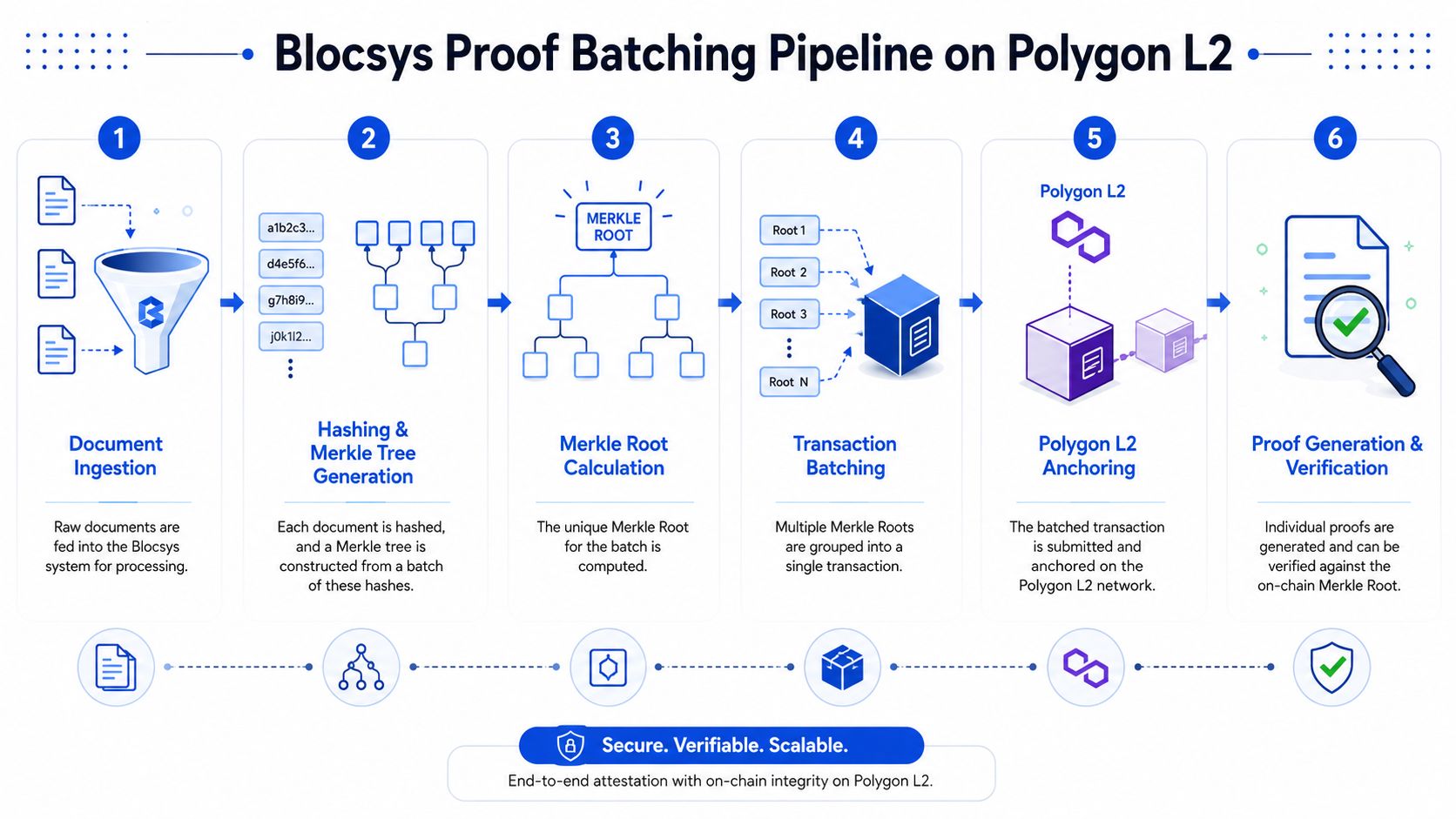 The End-to-End Proof Batching Pipeline on Polygon L2