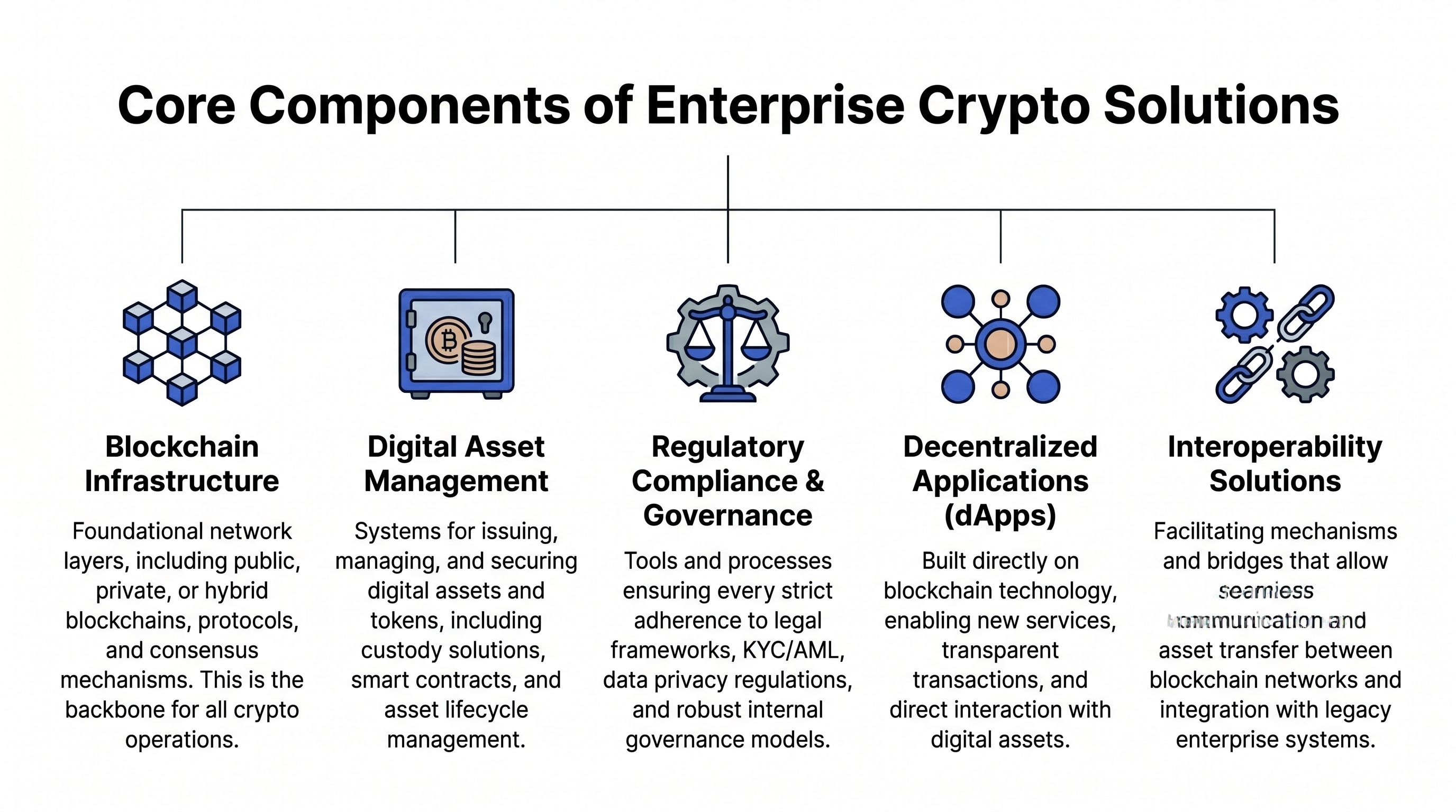 A chart showing five core components of enterprise crypto solutions, including infrastructure, asset management, compliance, dApps, and interoperability.