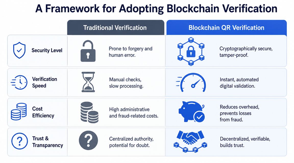 A comparison chart showing benefits of blockchain QR verification over traditional manual document verification systems.