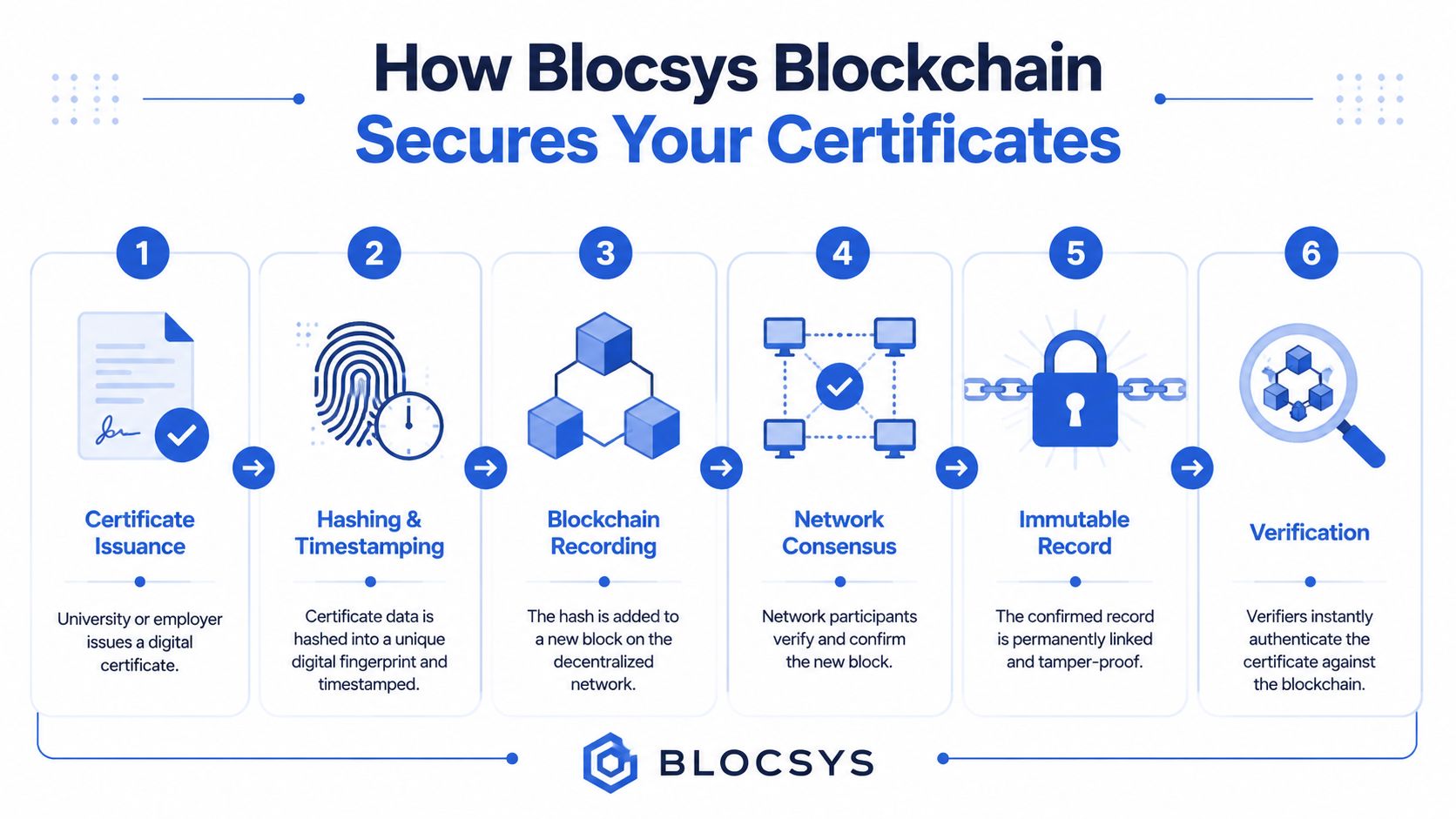A six-step infographic explaining the process of securing digital certificates using Blocsys blockchain technology.