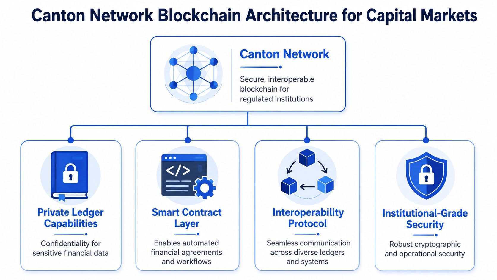 What Is the Canton Network Blockchain Architecture