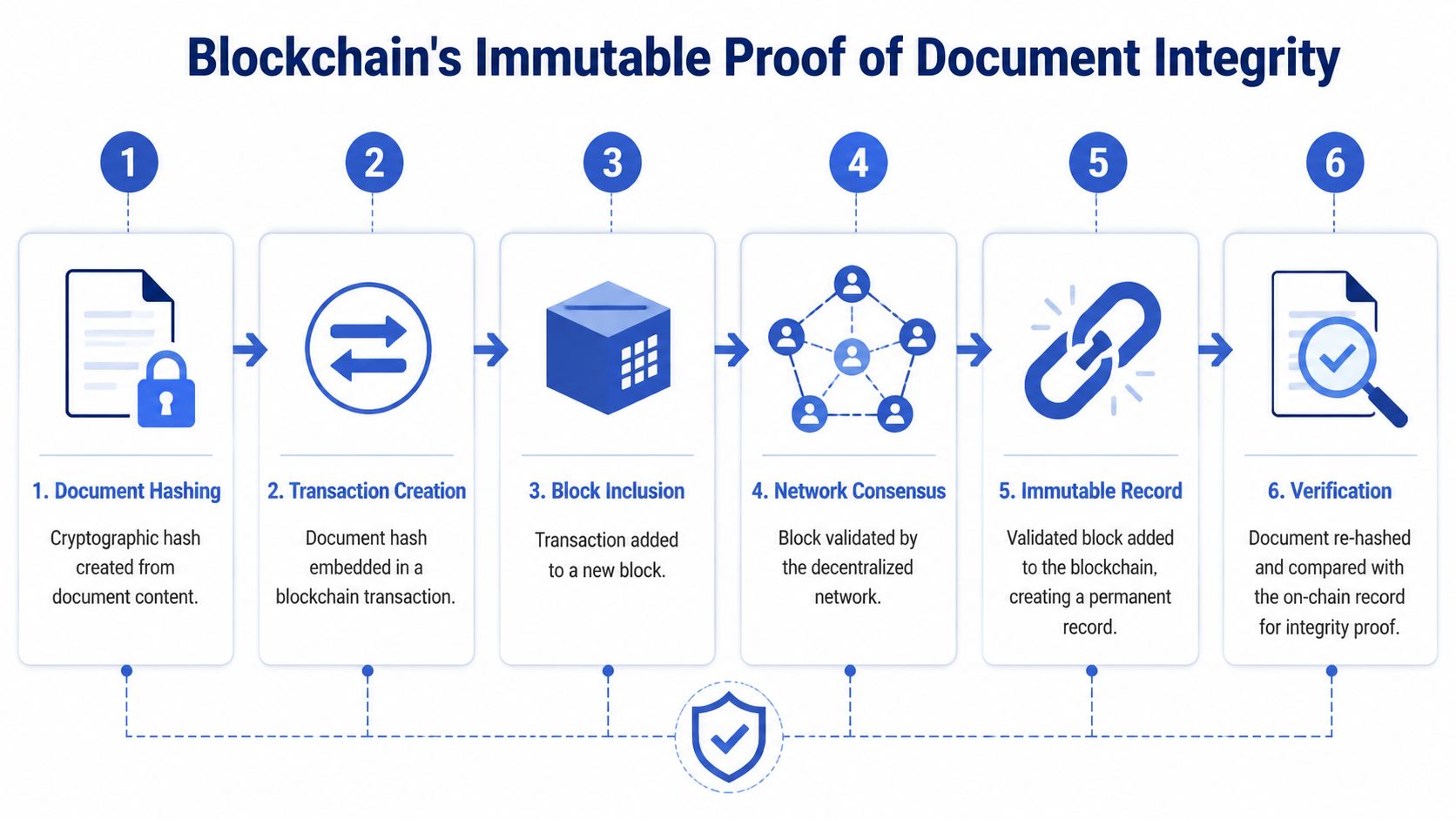 A diagram illustrating the six steps of blockchain technology for ensuring document integrity and permanent verification.