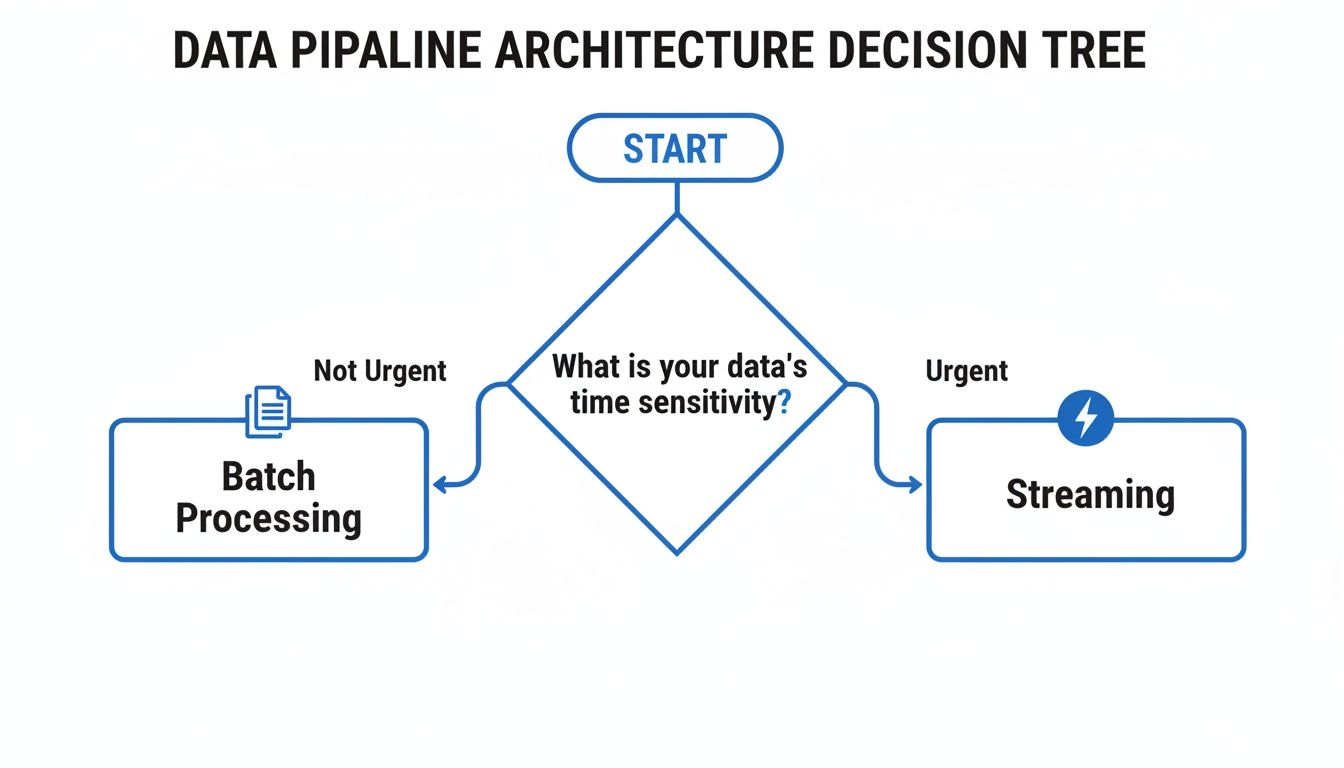 A data pipeline architecture decision tree illustrating the choice between batch processing and streaming based on data time sensitivity.