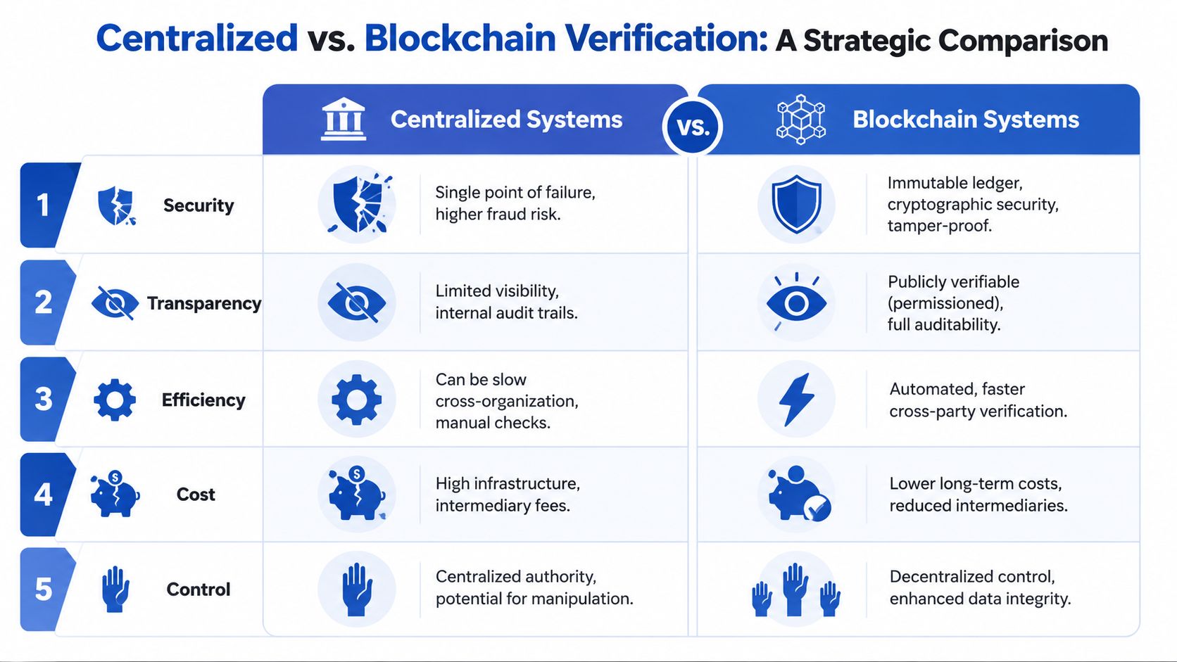 A comparison table outlining the key differences between centralized systems and blockchain verification in business strategies.