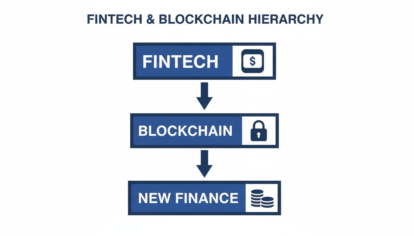 A hierarchy diagram showing Fintech leading to Blockchain, which then leads to New Finance.