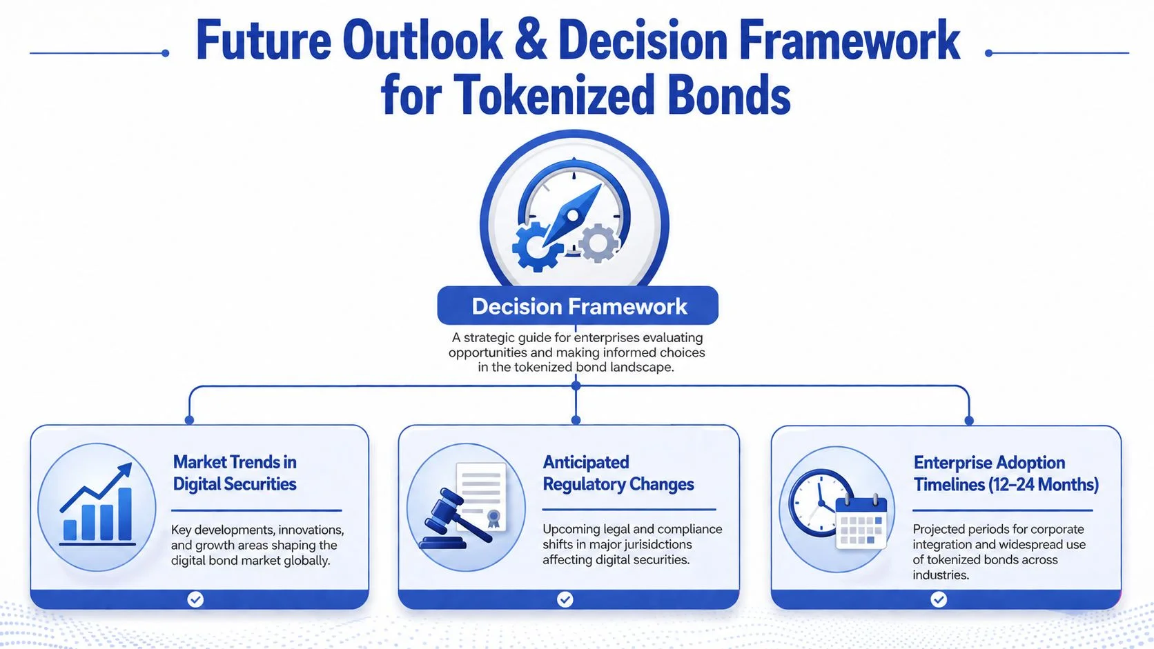 A strategic decision framework infographic illustrating market trends, regulatory changes, and adoption timelines for tokenized corporate bonds.