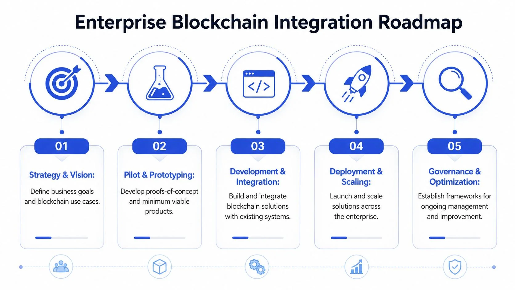 A five-step roadmap infographic illustrating the lifecycle of an enterprise blockchain integration strategy from vision to optimization.