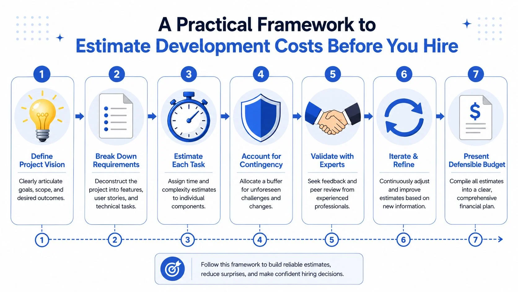 A flowchart showing seven steps to estimate software development costs before hiring a team or developer.