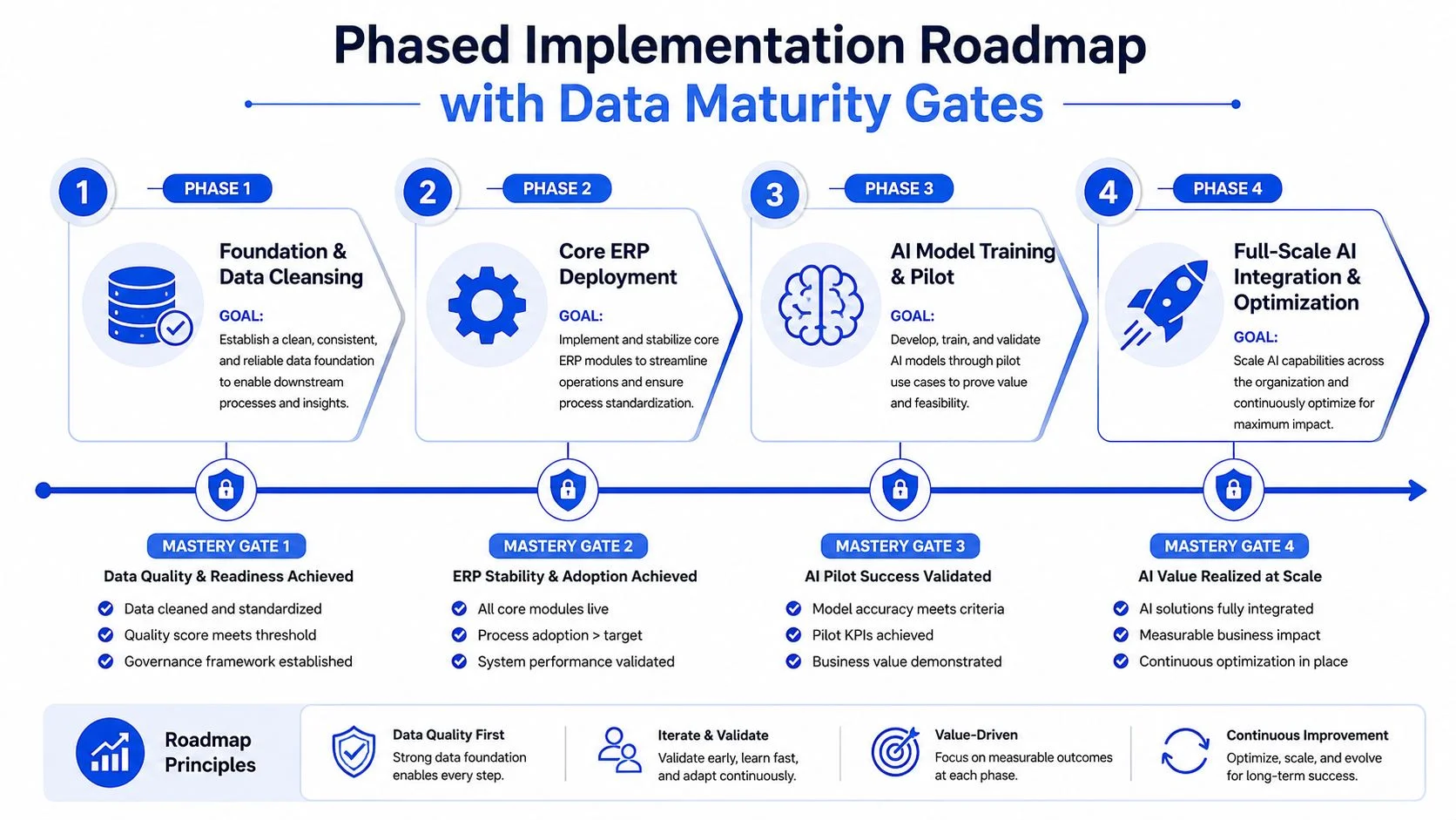A phased implementation roadmap with data maturity gates for integrating AI with ERP systems in healthcare.
