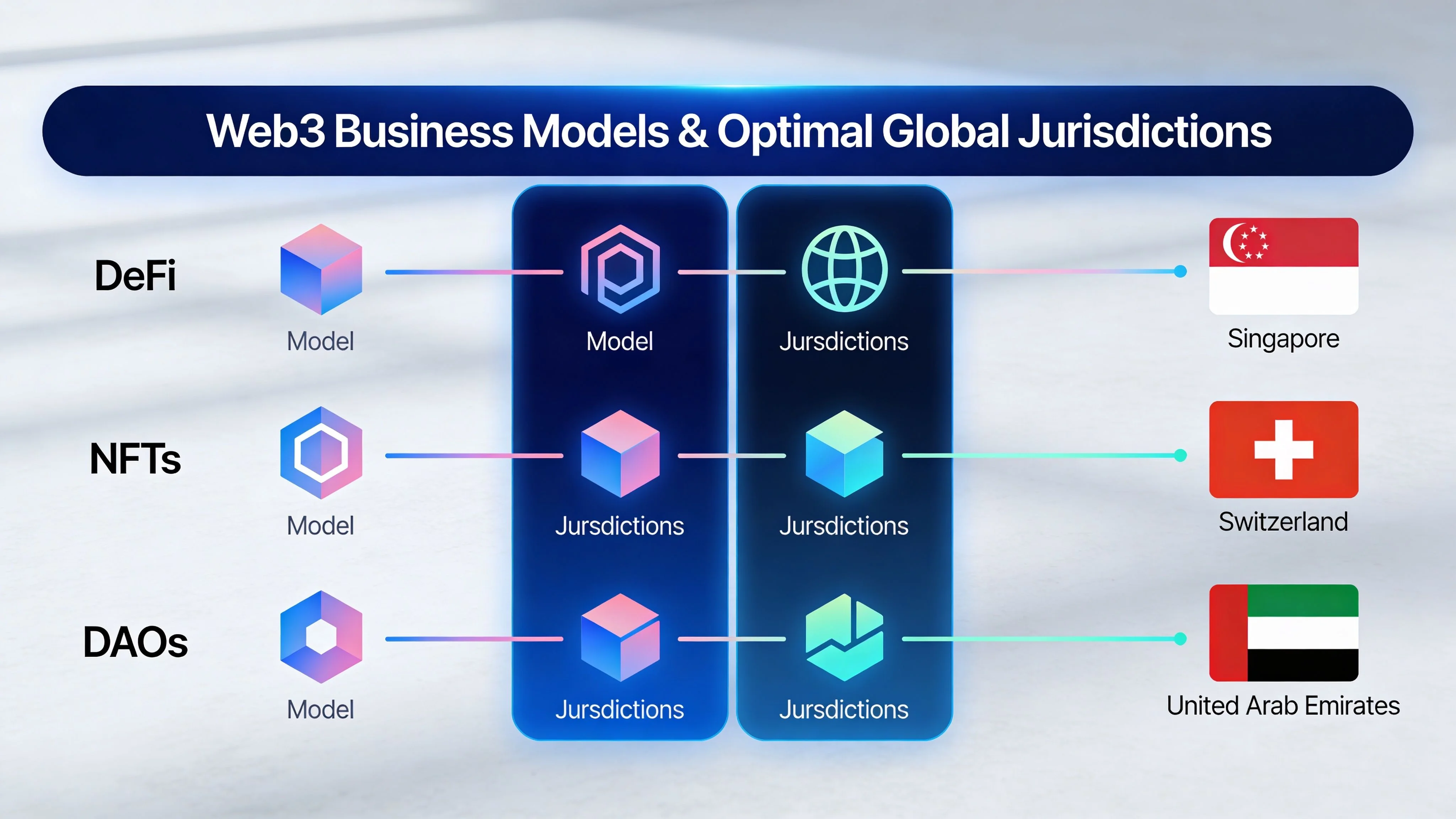A diagram illustrating optimal global jurisdictions for Web3 business models like DeFi, NFTs, and DAOs.