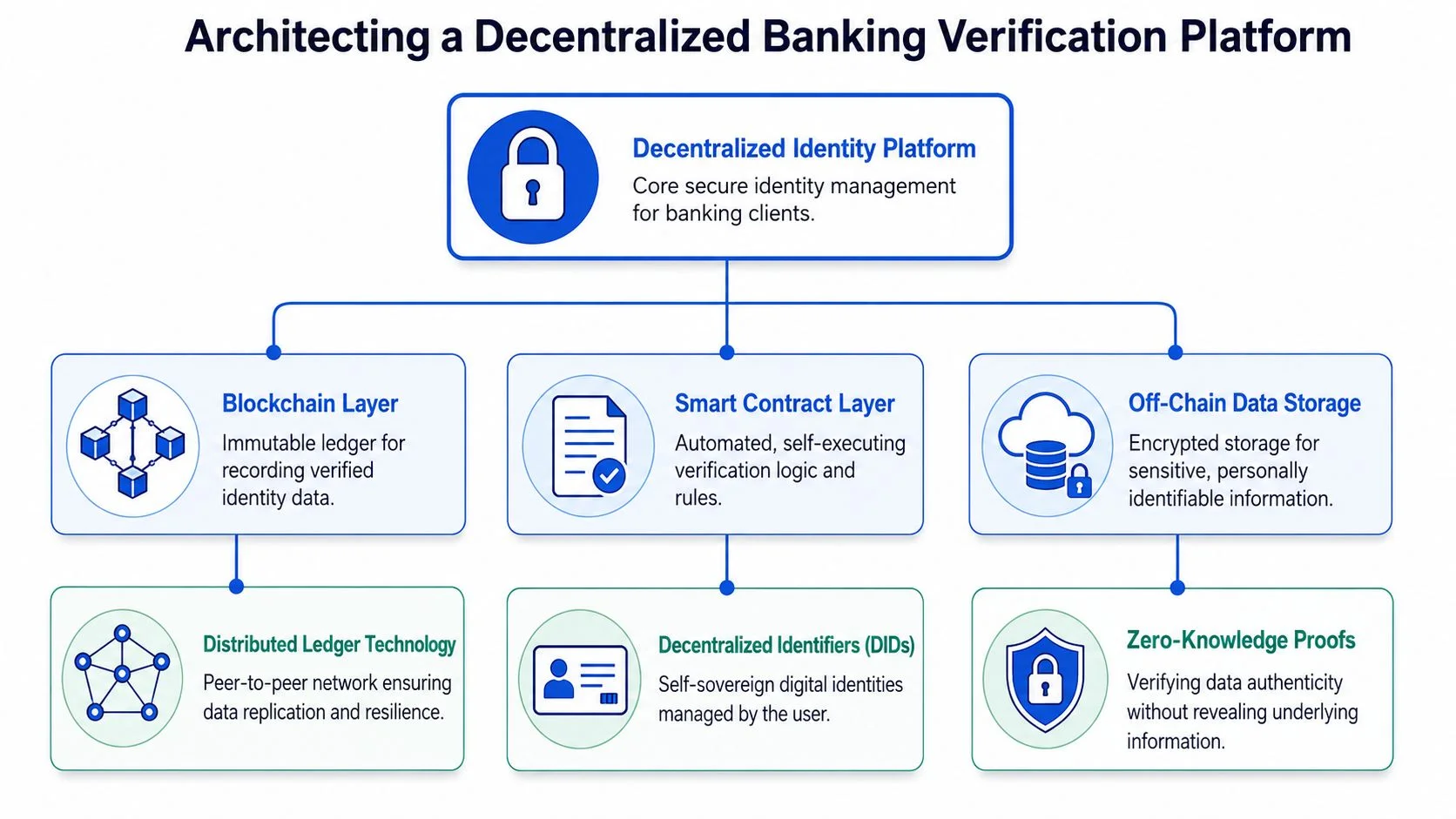 A diagram illustrating the architecture of a decentralized banking verification platform utilizing blockchain and identity management systems.
