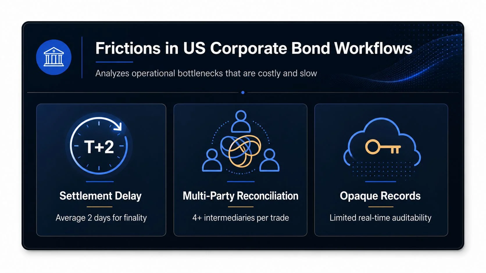 A diagram illustrating operational frictions in US corporate bond workflows including settlement delays, multi-party reconciliation, and opaque records.