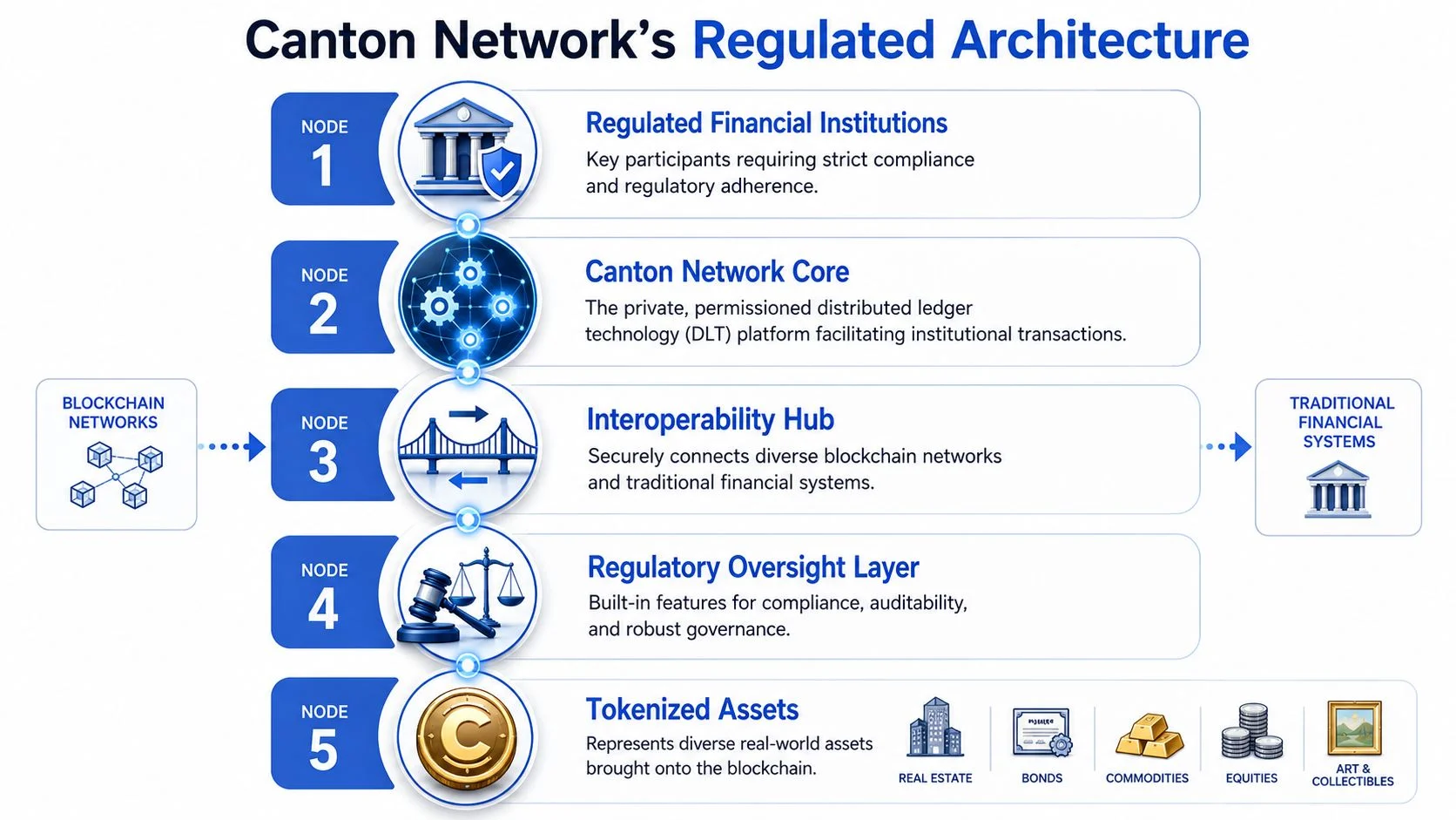 A diagram illustrating the Canton Network's regulated architecture, featuring five distinct nodes for institutional financial services.