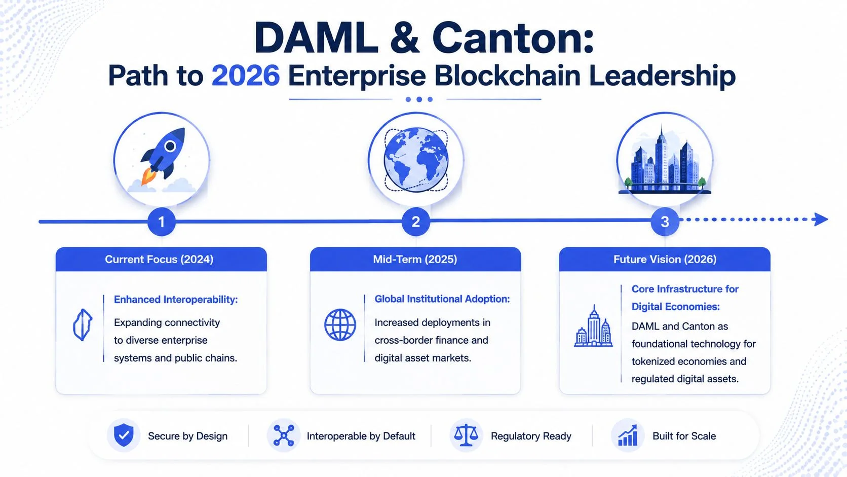 A roadmap graphic detailing the strategic evolution of DAML and Canton enterprise blockchain technology through 2026.