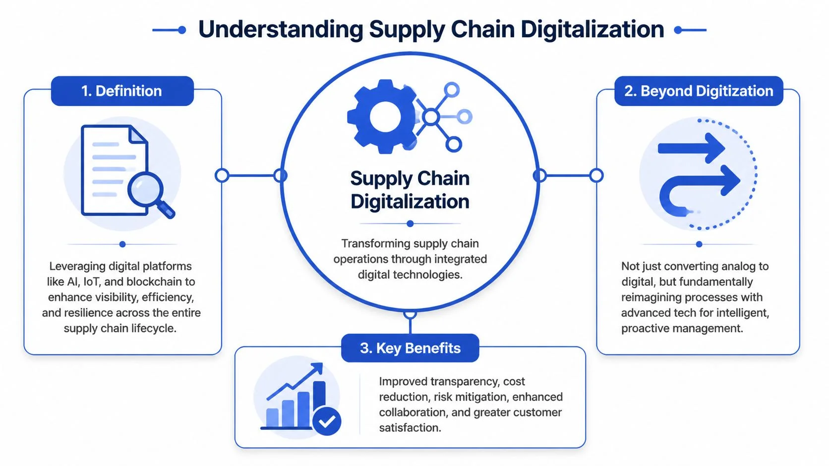 A diagram illustrating supply chain digitalization, explaining its definition, shift beyond simple digitization, and key operational benefits.