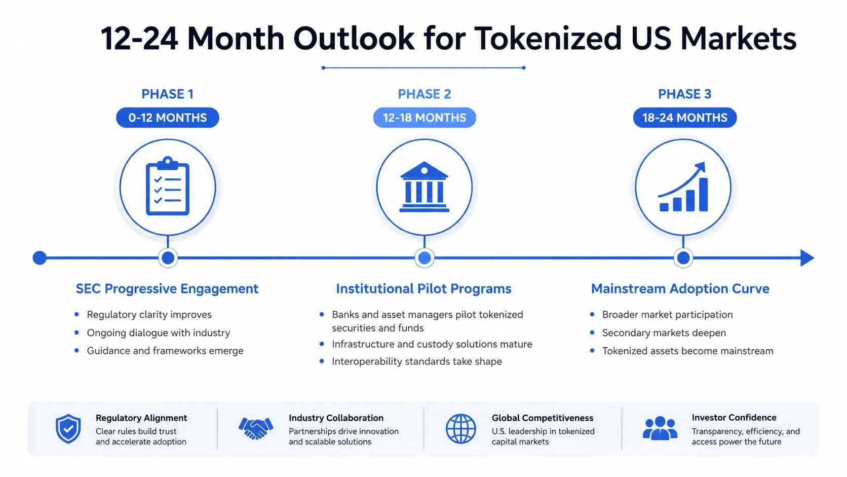 A strategic roadmap illustrating the 12-24 month outlook for tokenized US markets through three progressive phases.