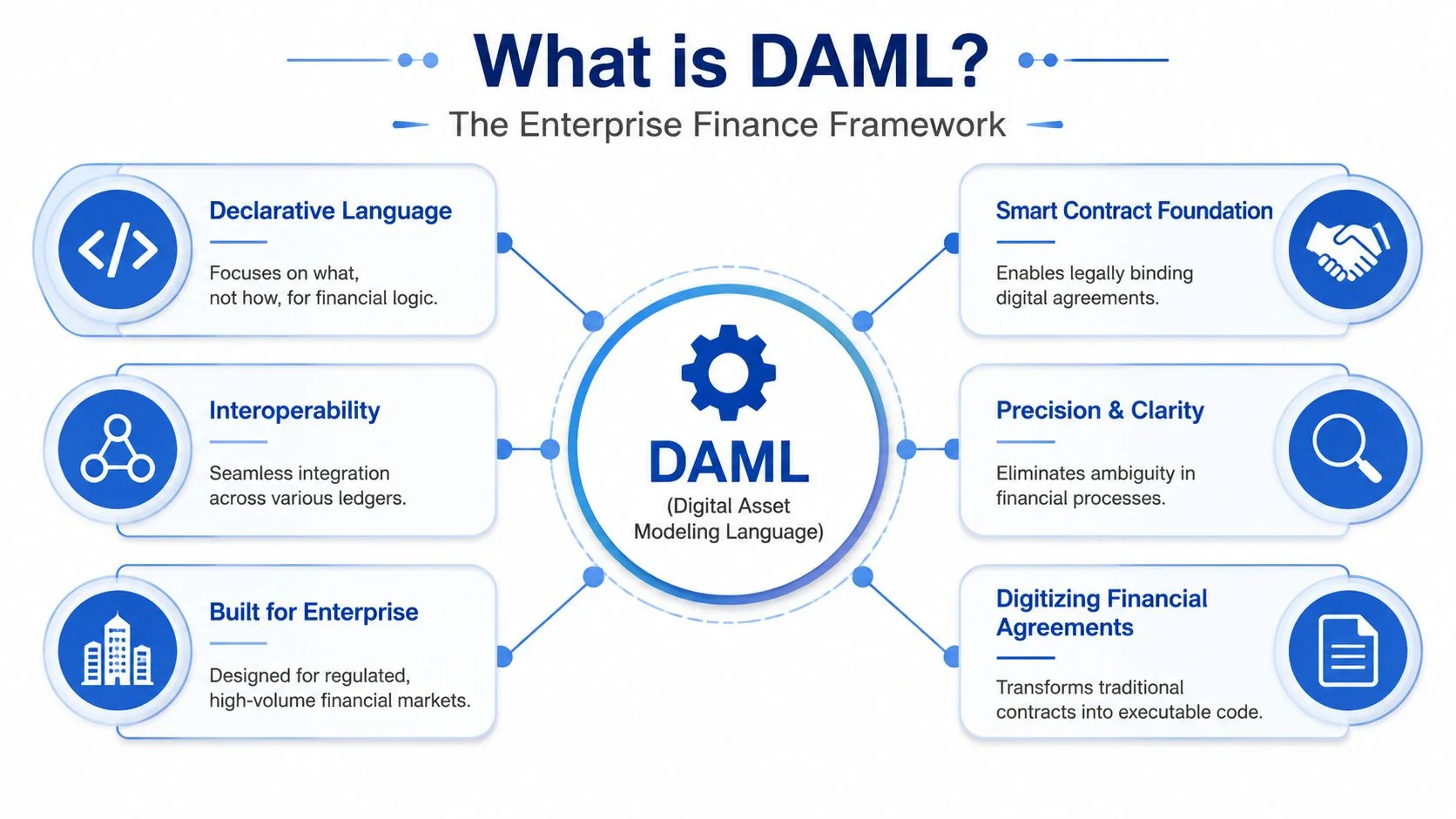 An infographic titled What is DAML explaining its key features as an enterprise finance framework.
