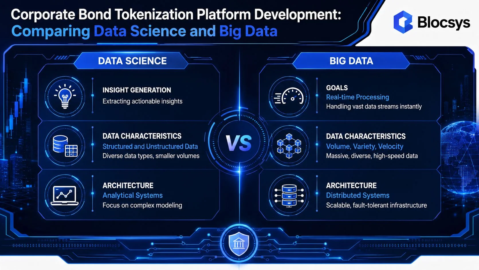 An infographic comparing Data Science and Big Data concepts for corporate bond tokenization platform development.