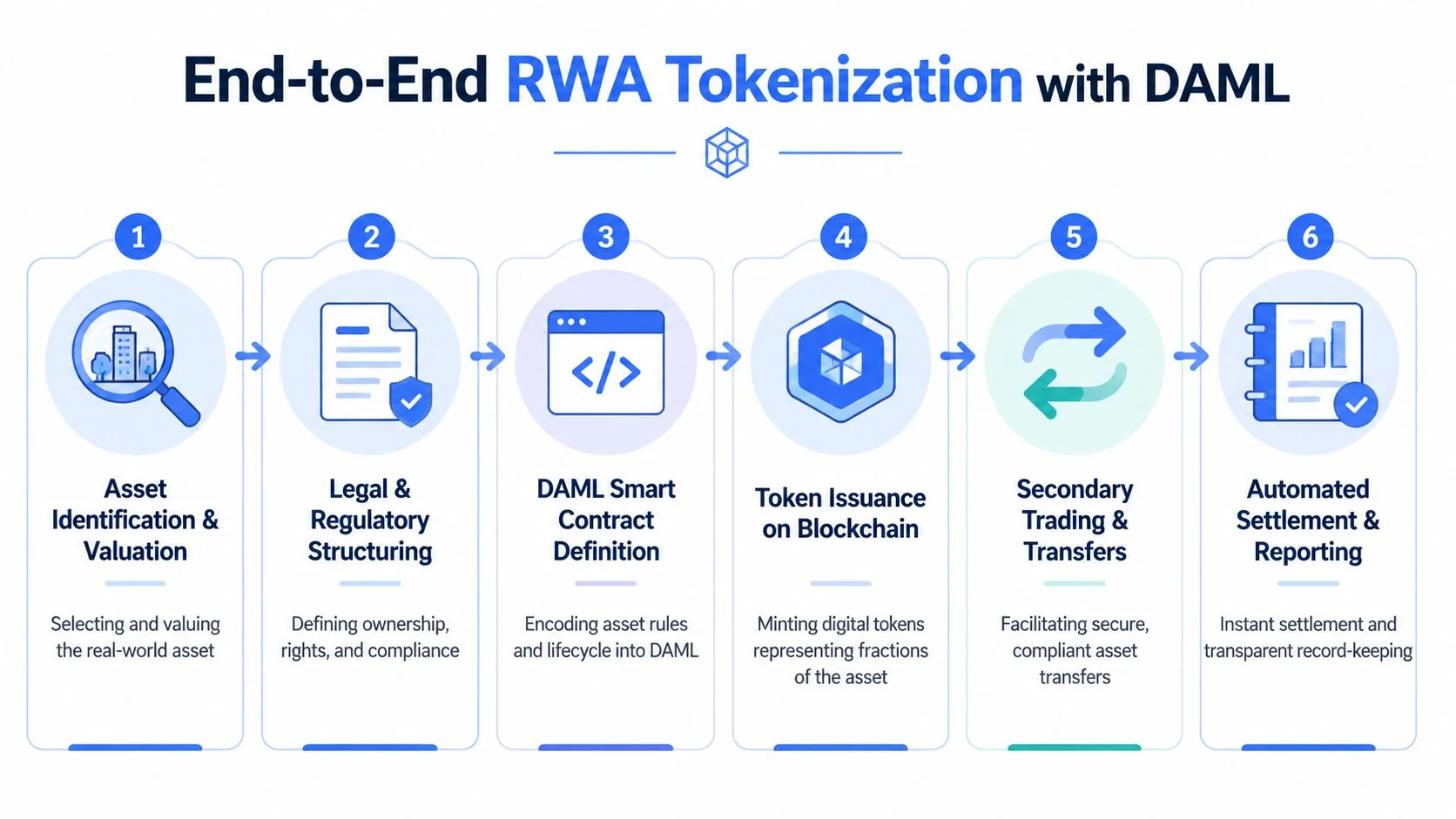 A six-step infographic illustrating the end-to-end RWA tokenization process using the DAML smart contract platform.