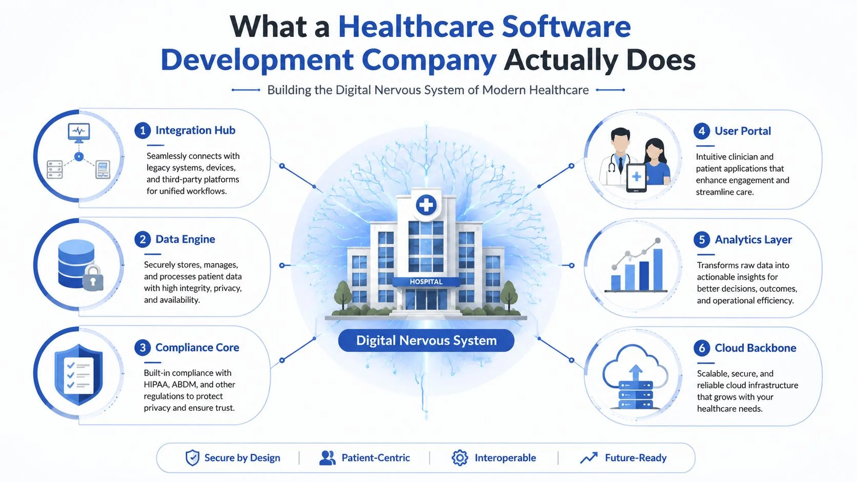 An infographic illustrating the six core components of a healthcare software development company digital nervous system.