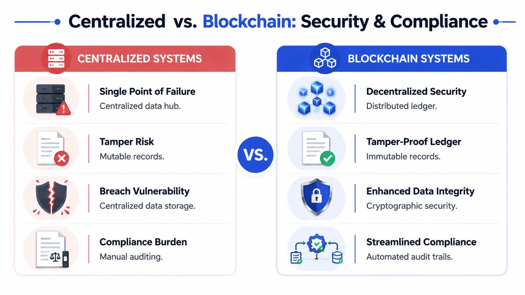 A comparison chart showing security and compliance differences between centralized systems and decentralized blockchain technology.