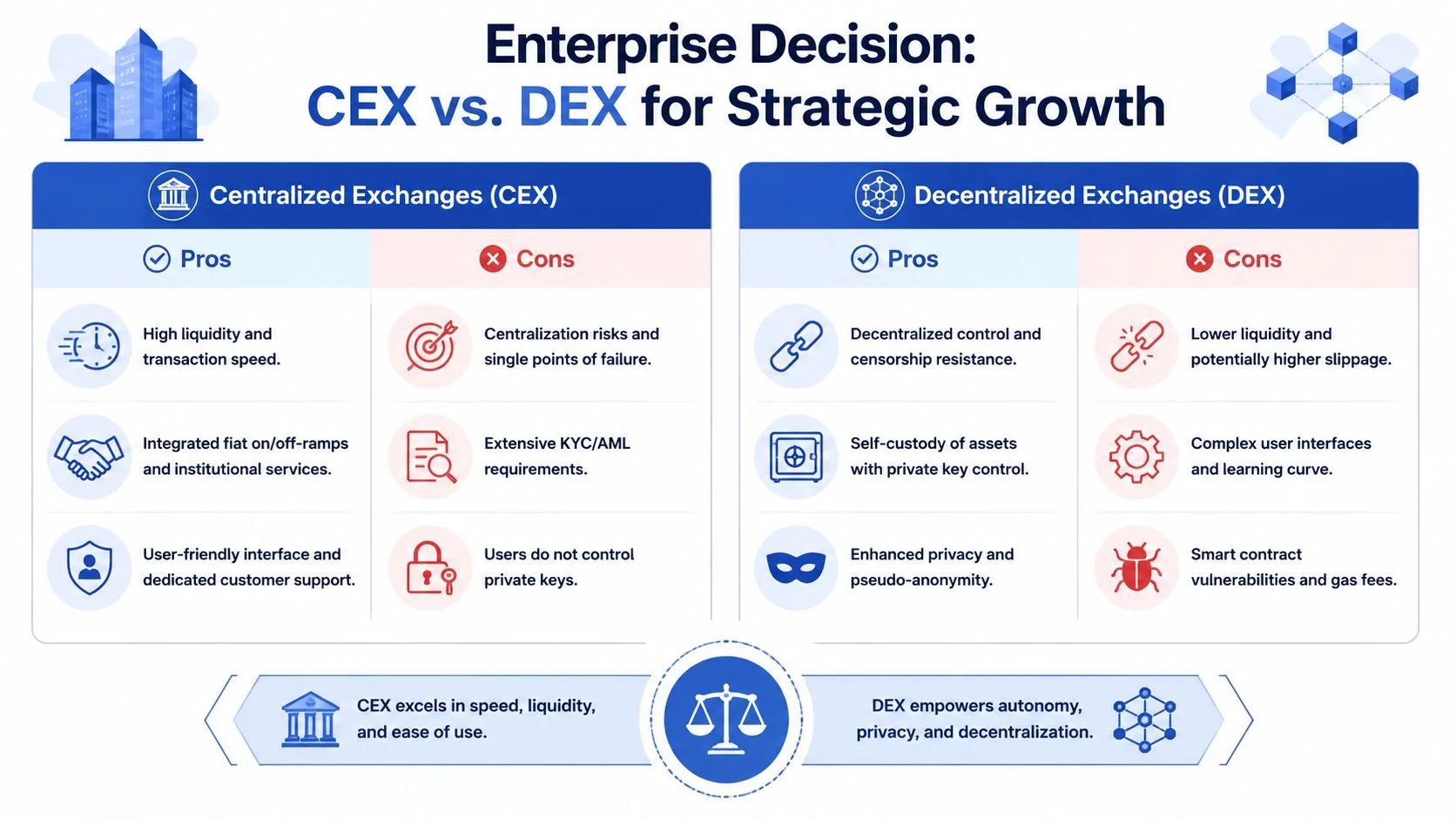 A comparison chart outlining the pros and cons of centralized versus decentralized cryptocurrency exchanges for enterprise decision-making.