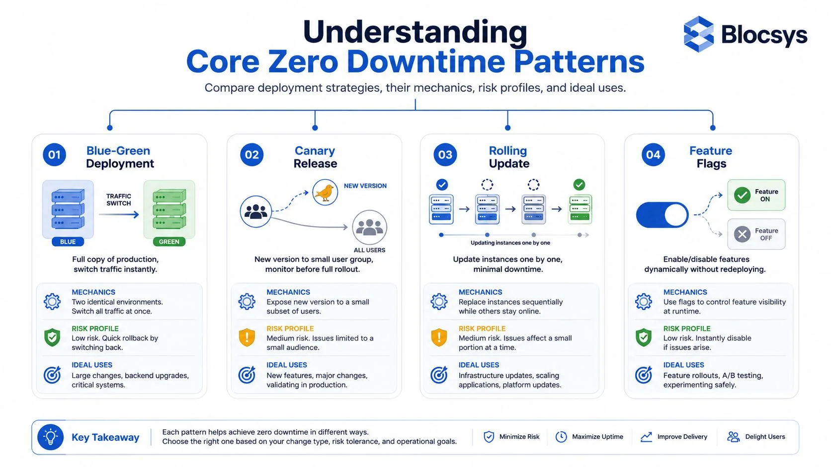 A diagram comparing four zero downtime deployment patterns: Blue-Green, Canary, Rolling Update, and Feature Flags.