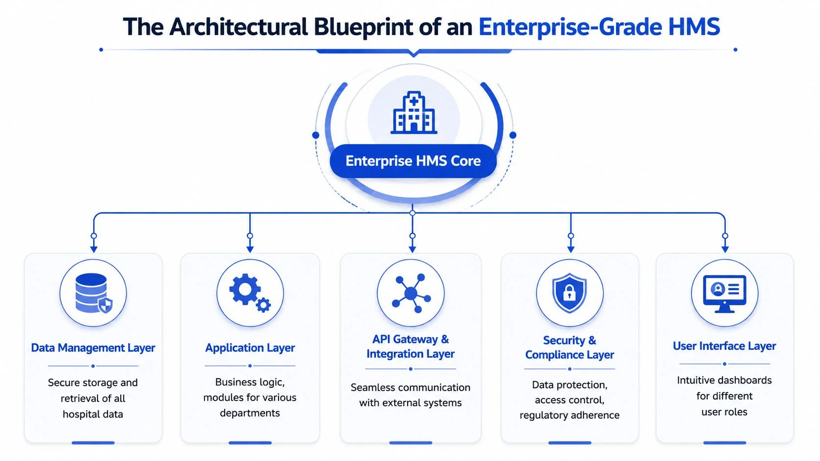 A diagram illustrating the architectural blueprint of an enterprise-grade Hospital Management System with five core functional layers.