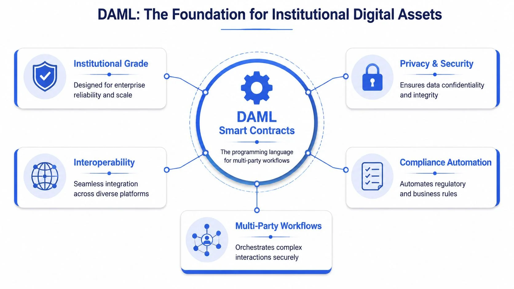 A diagram illustrating the core benefits of DAML smart contracts for institutional digital assets and financial workflows.