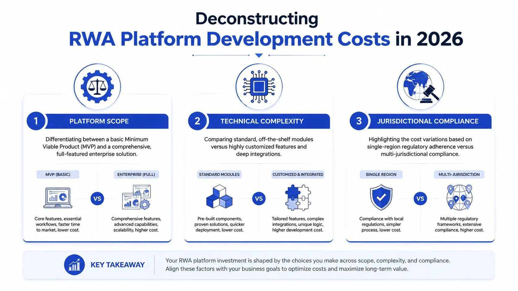 A diagram outlining key factors affecting RWA platform development costs in 2026, including scope, complexity, and compliance.