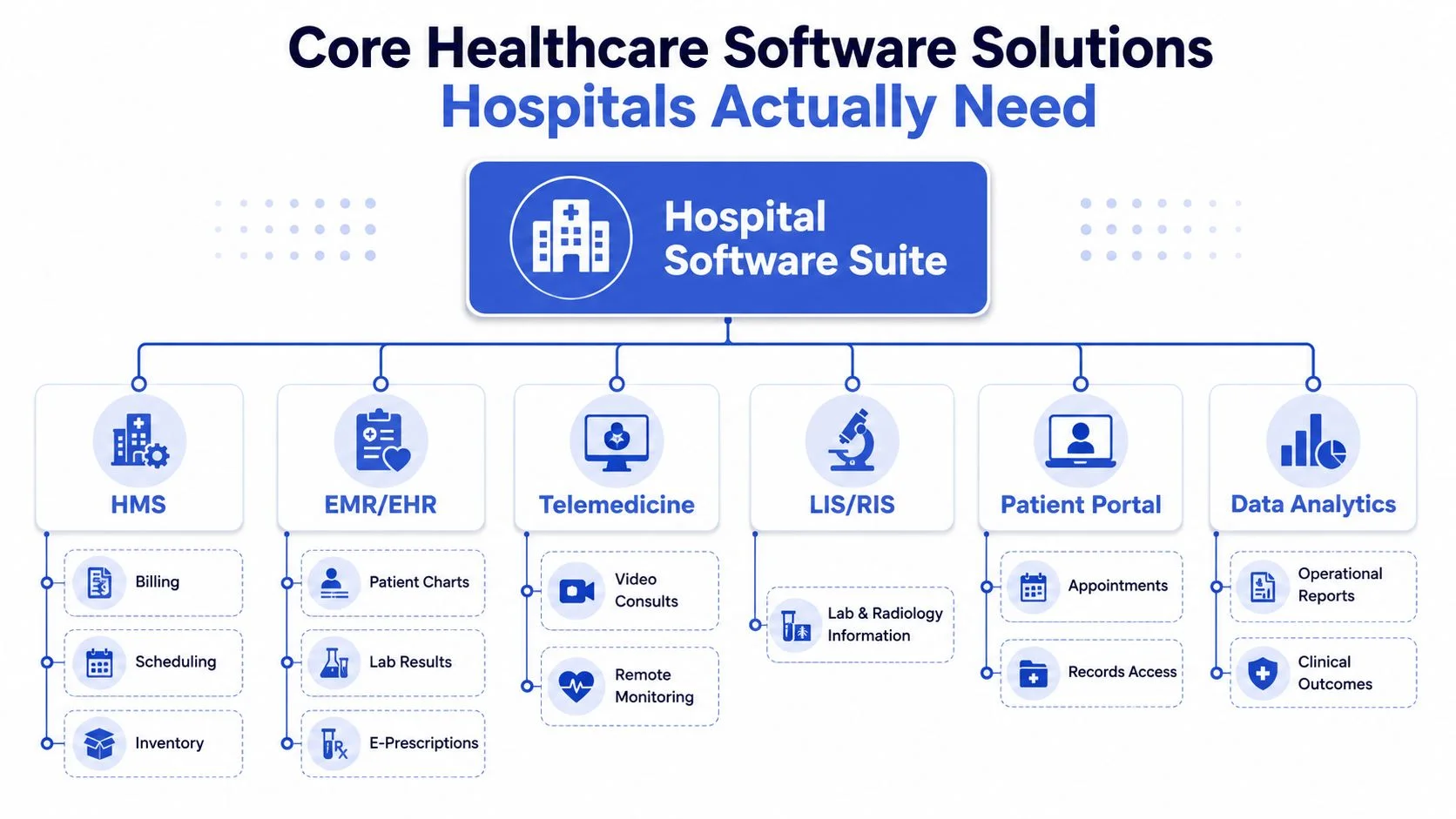 A diagram outlining the essential components of a modern hospital software suite including various management modules.