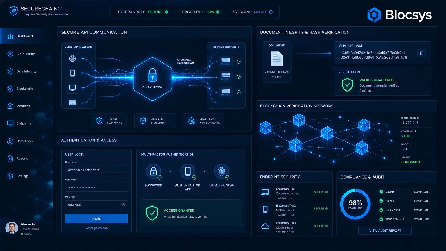 A cybersecurity dashboard titled SecureChain displaying API security, blockchain network status, document integrity verification, and compliance audit metrics.