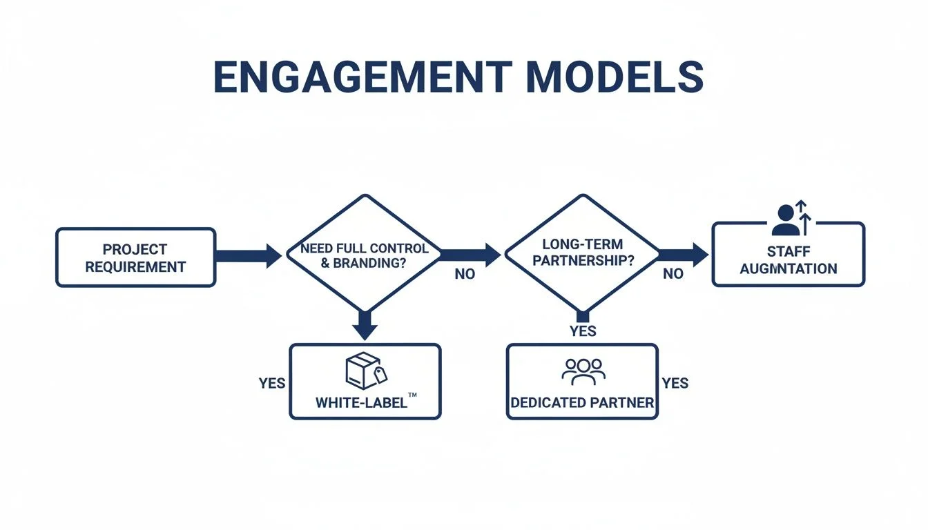 Flowchart illustrating engagement models: White-label, Dedicated Partner, and Staff Augmentation.