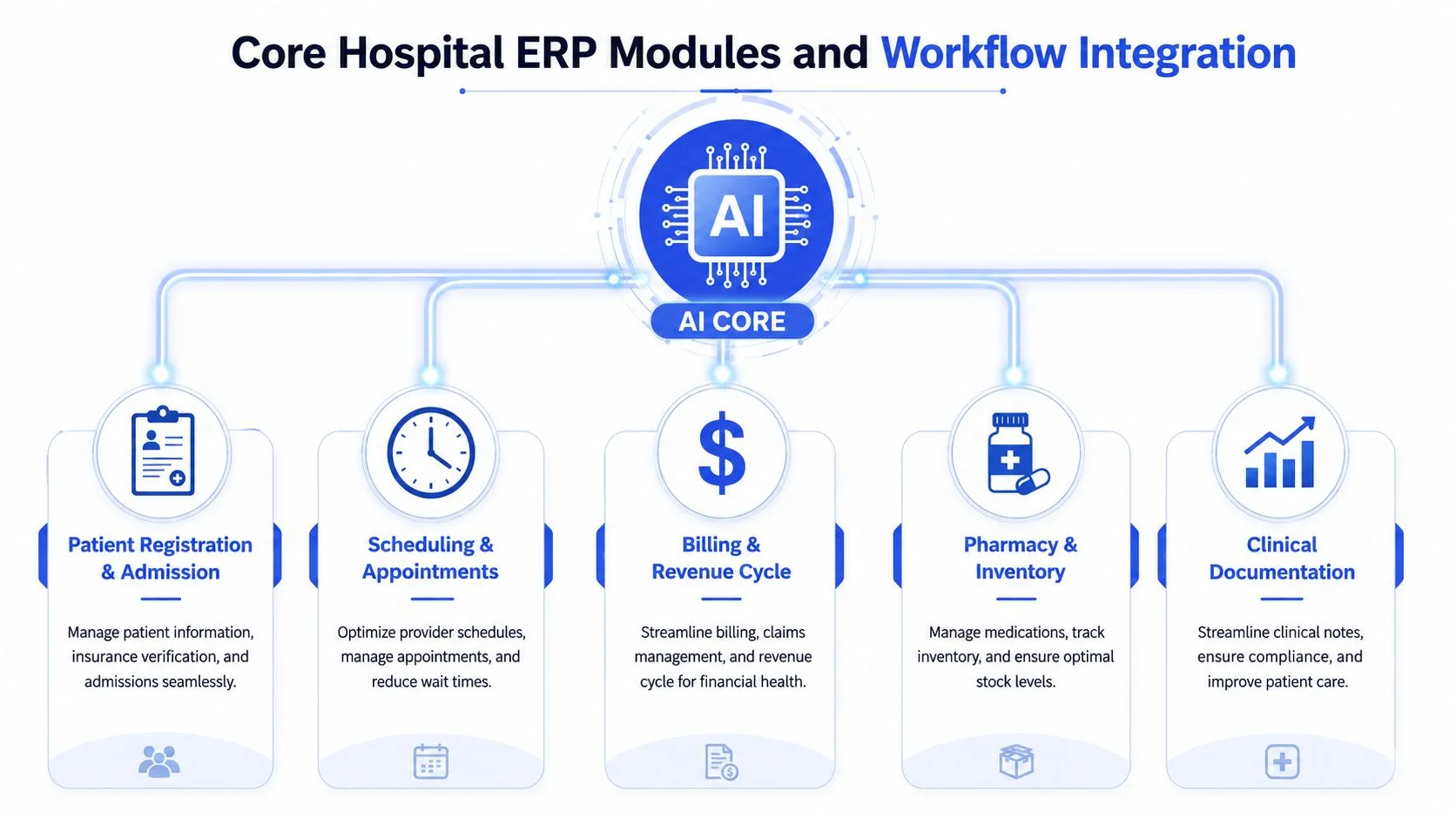 A diagram illustrating the core modules of a hospital ERP system integrated with an AI core engine.