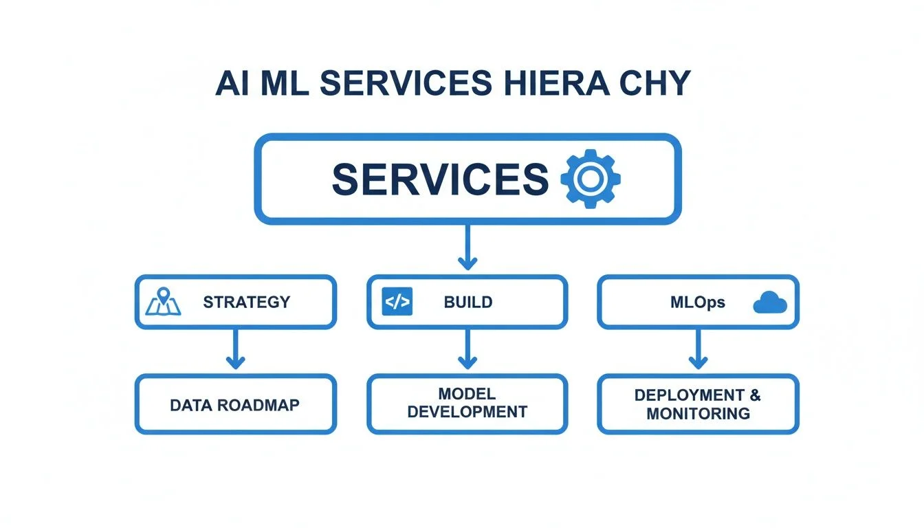 Hierarchical diagram detailing AI ML services, including strategy, build, MLOps, data roadmap, model development, and monitoring.