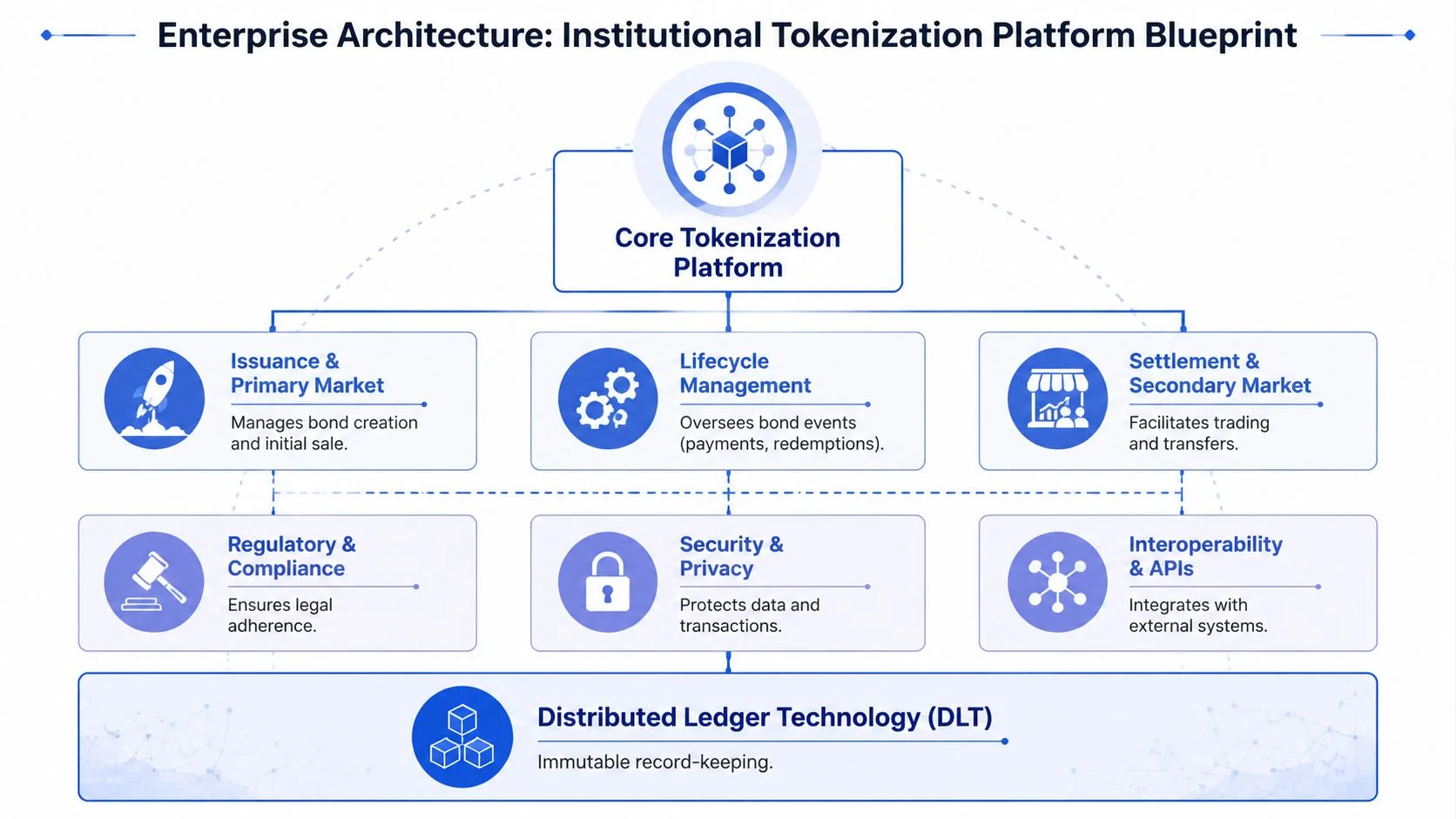 A diagram illustrating the enterprise architecture for an institutional bond tokenization platform, including key functional components and infrastructure.