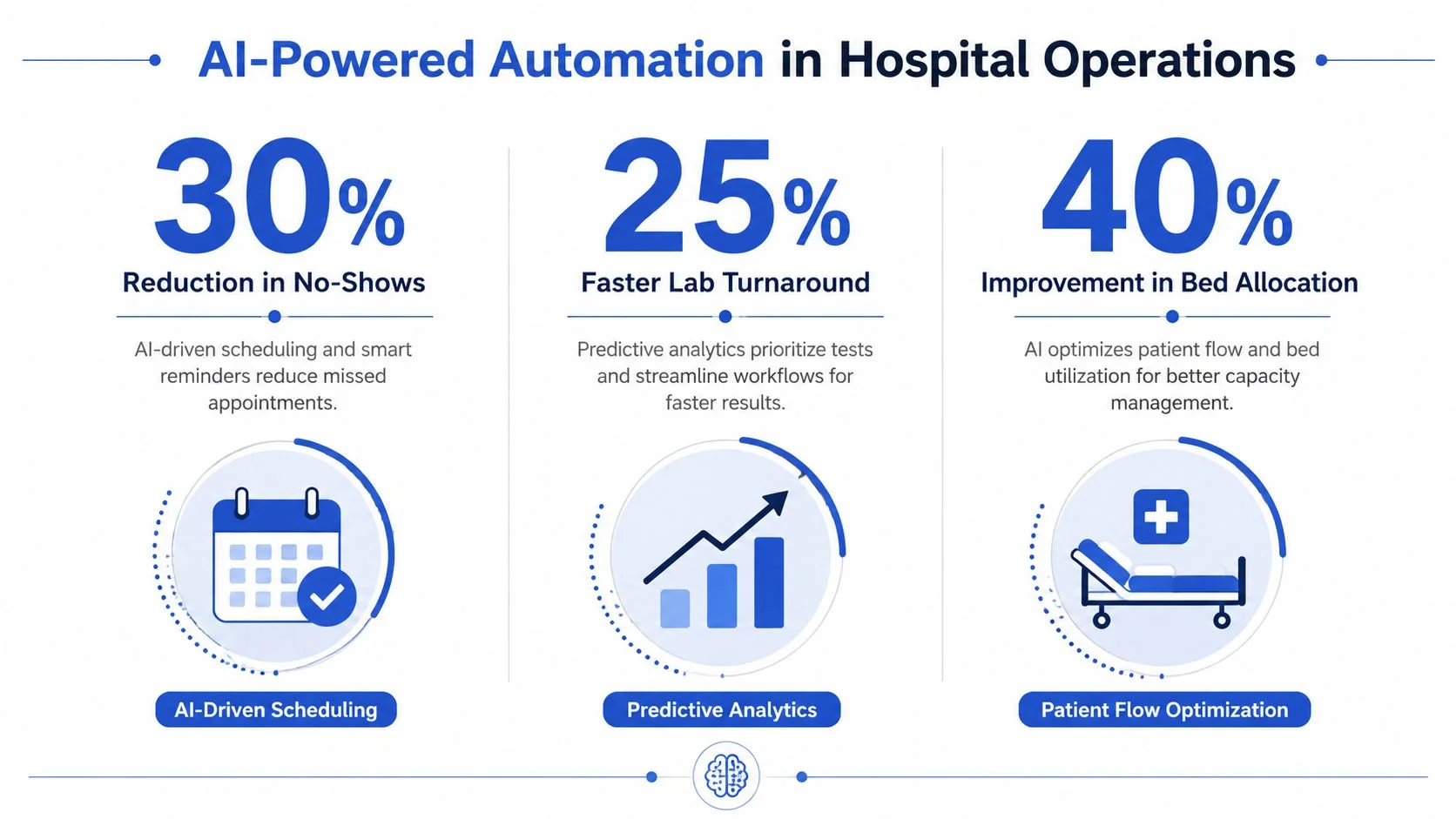 An infographic detailing the benefits of AI-powered automation for improving hospital operations and patient management efficiency.