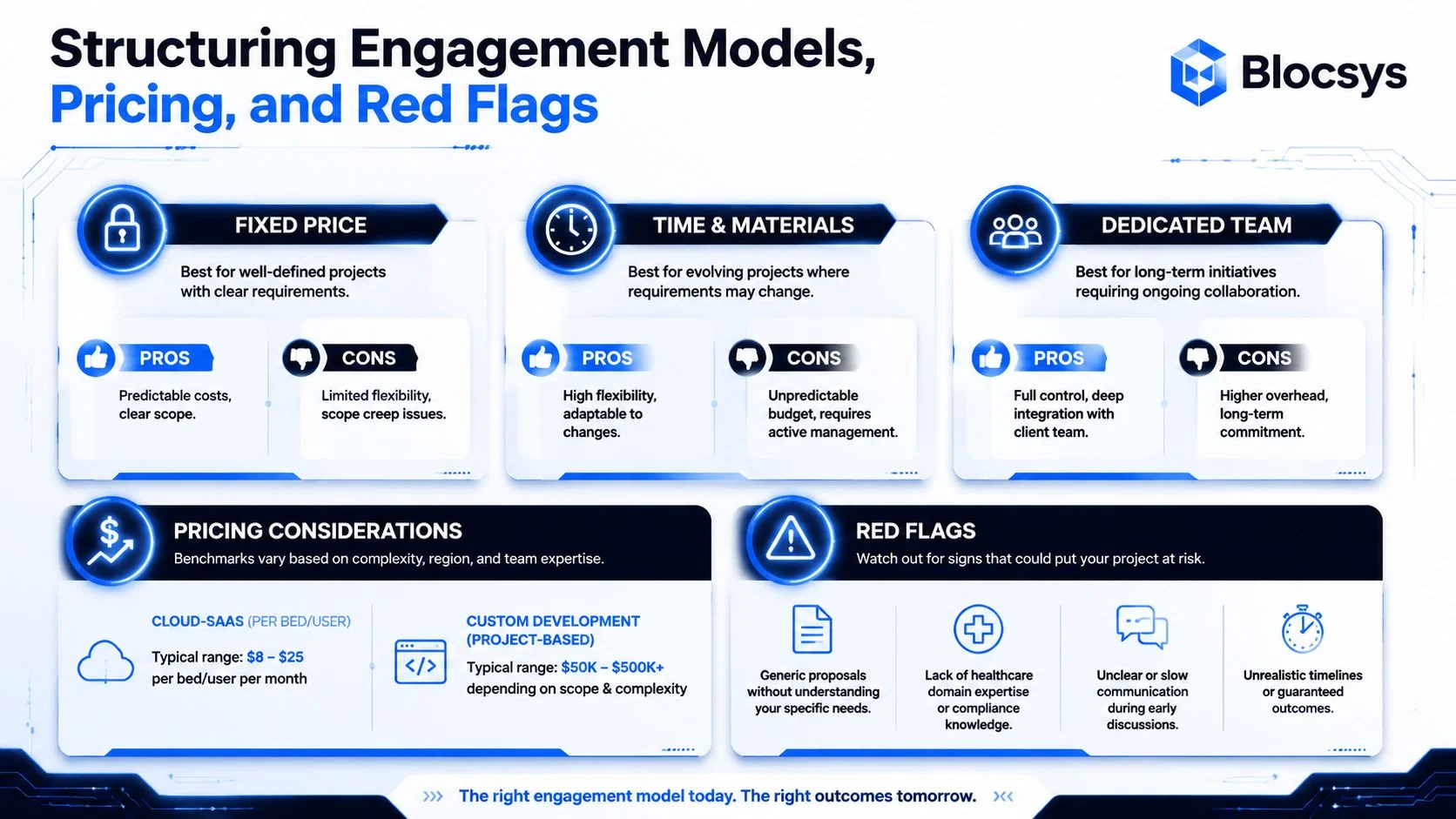 An infographic by Blocsys comparing software project engagement models, pricing structures, and potential red flags for businesses.